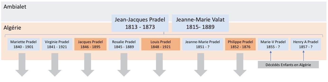 Détail : Jean-Jacques Pradel (1813-1873) × Jeanne-Marie Valat (1815-1889) et leurs neuf enfants, avec la mention « deux enfants morts en Algérie ».